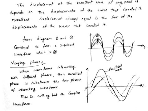 Solved Describe How Complex Waves Are Produced From Sinusoidal Waveforms Course Hero