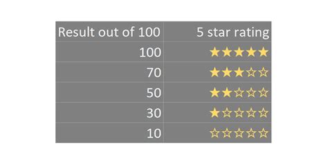 Create Star Rating In Excel Or Power BI Using DAX Data Cornering