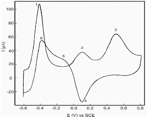 Typical Cyclic Voltammogram Of Glucose Oxidation M Taken At C