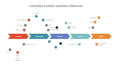 Phases Customer Journey Edrawmax Template