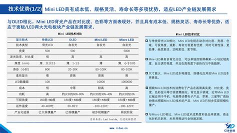 2022年中国mini Led行业研究报告亿渡数据2022年中国mini Led行业研究报告百度网盘 Csdn博客