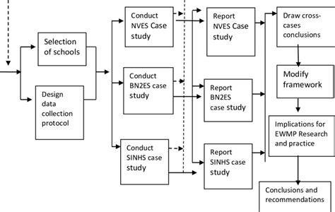 Procedural Framework Of This Multiple Case Study Yin 2014 Download