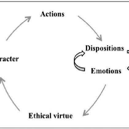 The habituation process of learning an ethical virtue. | Download ...