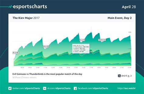 Esports Charts On Twitter Nd Day Main Event The Kiev Major