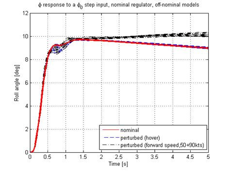 Closed Loop Step Responses Rsf Hard Law Roll Angle Response Of