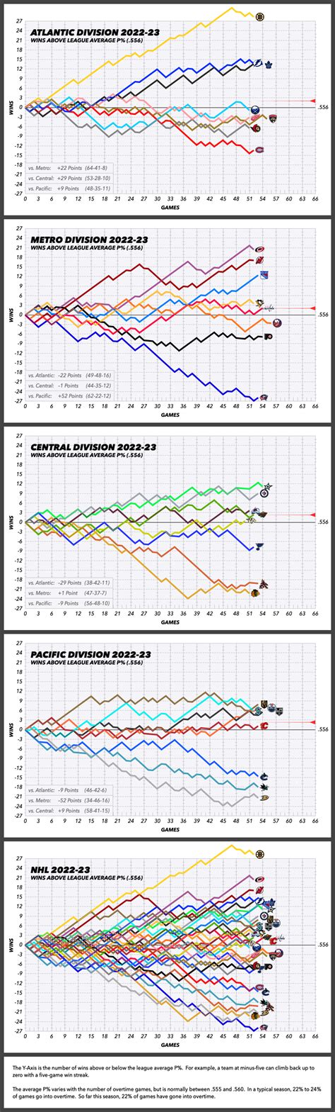 Nhl Graphical Standings Feb 12 2023 Rhockey