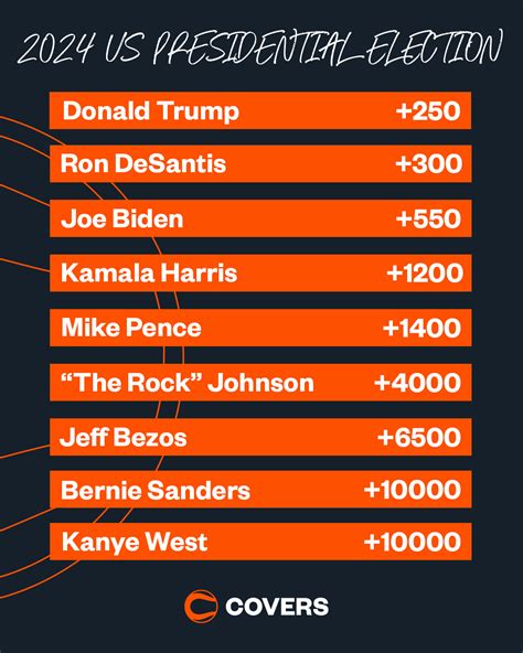 2024 Election Us Odds Lesly Novelia