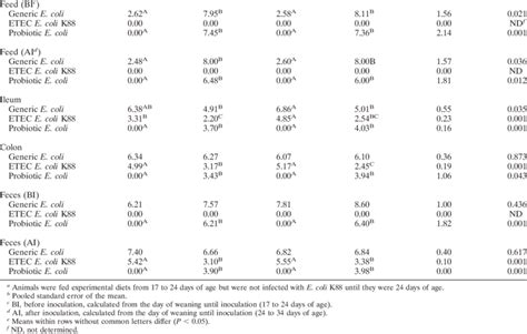 E Coli Counts In The Feed Ileum And Colon A Location E Coli Count