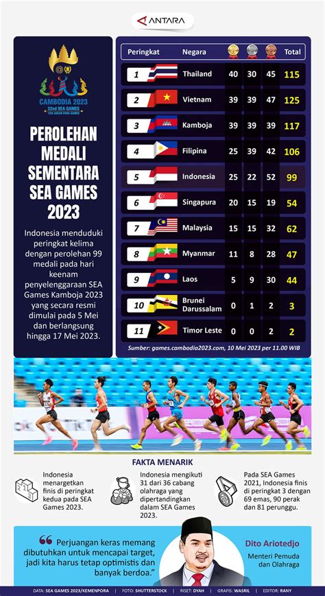 Perolehan Medali Sementara Sea Games 2023 Antara News