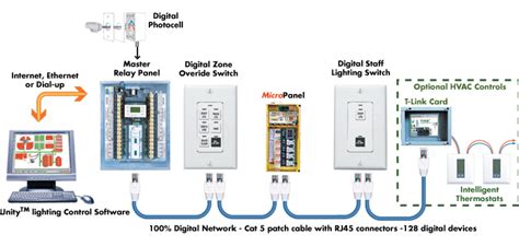 Method Of Statement For Installation of Lighting Control System LCS ...