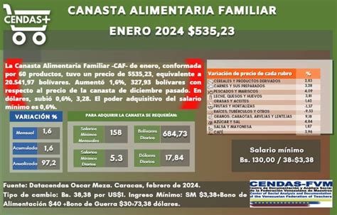 Esto Es Lo Que Cuesta Comer En Venezuela Cendas Ene24