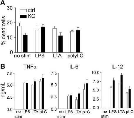 Normal Macrophage Survival And Cytokine Production On TLR Stimulation