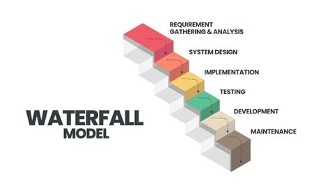 Waterfall Development Approach