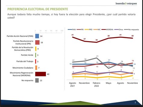 Claudia Sheinbaum Y Ebrard Lideran Rumbo A Elecciones 2024 En México