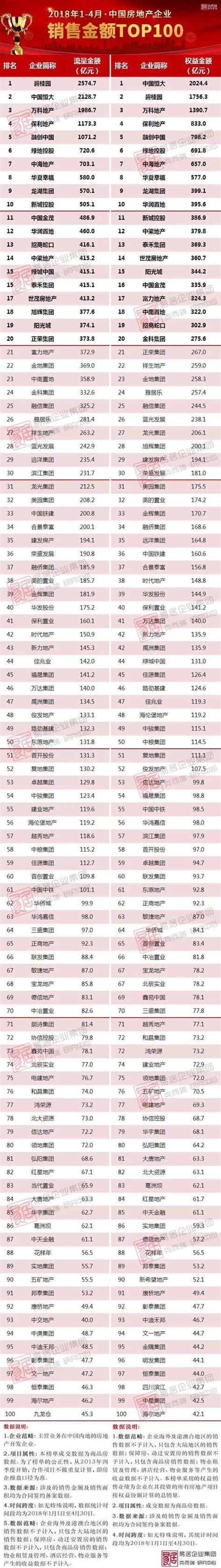 2018年1 4月中國房地產企業銷售top100排行榜 每日頭條