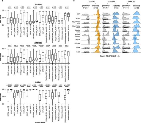 Computational Assessment Of Germline Samd L And Gata Mutations Rank