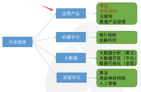 数据分析师职业规划与学习路径 知乎