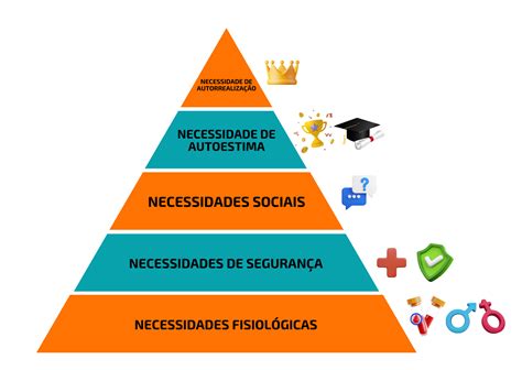 Pirâmide de Maslow entenda tudo sobre esse conceito