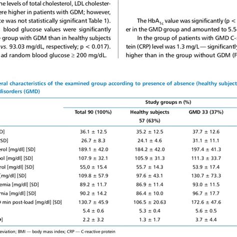 The Prevalence Of Glucose Metabolism Disorders In Patients With