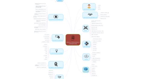 Modelo Pedag Gico Unipamplona Mindmeister Mapa Mental