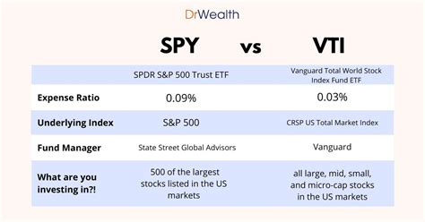 Spy Vs Vti Dr Wealth