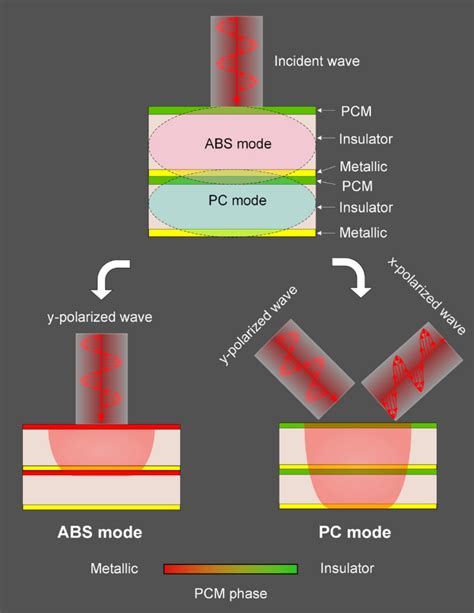 Reconfigurable Broadband Metasurfaces With Nearly Perfect Absorption