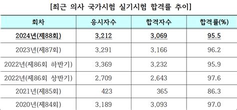 24년도 의사국시 실기 합격률 955전년대비 소폭 하락