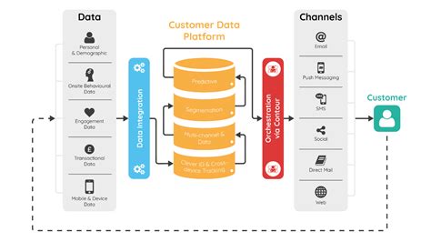 Cdp Architecture Diagram