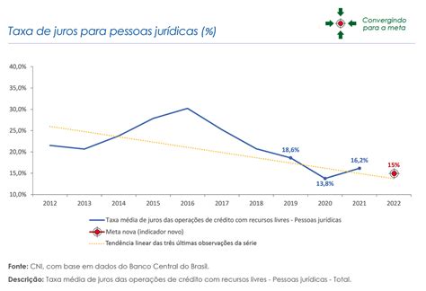 Reduzir A Taxa De Juros Para Pessoas Jur Dicas Portal Da Ind Stria