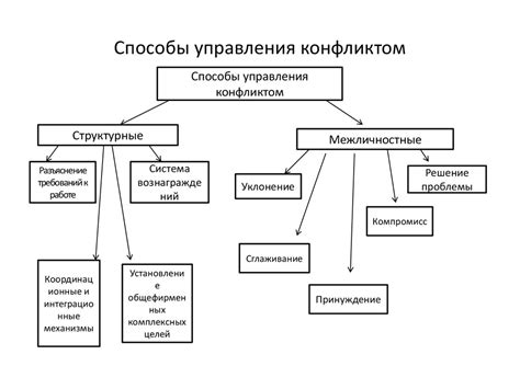 Конфликты и их влияние на организационное поведение. Управление ...