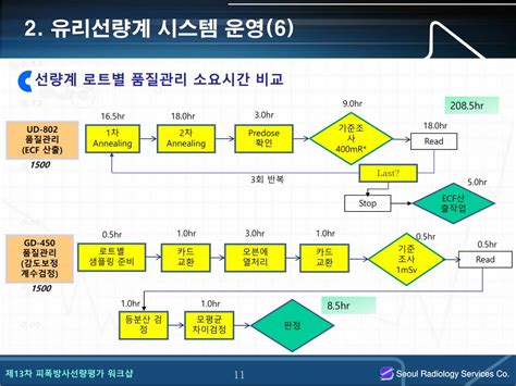 Ppt 유리선량계 판독시스템 운영 특성 Powerpoint Presentation Id6103438