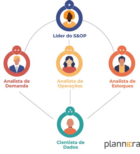 Sandop Perfis E Estruturas De Equipe Plannera