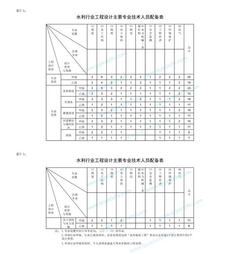 水利行业工程设计资质标准 资质参谋网