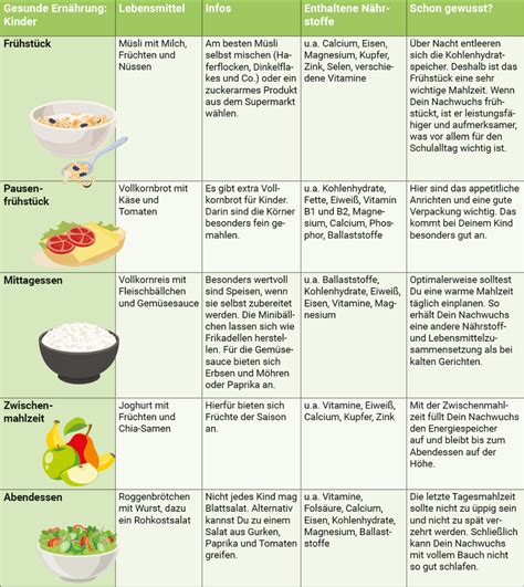 Gesunde Ernährung Kinder für Nährstoffe gewinnen