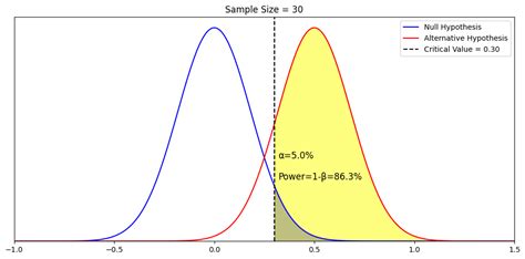 Hypothesis Testing Explained In Parts Statsig