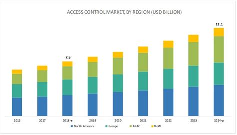 Access Control Market Size Growth Trend And Forecast To 2024