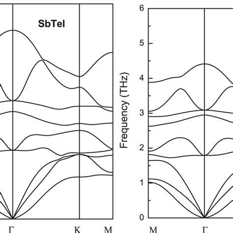 The Phonon Band Structure Of Sbtei Left And Bitei Right Monolayers