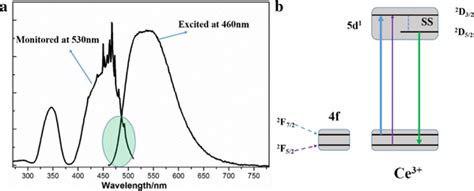 a The corrected and normalized PL and PLE spectra of LuAG Ce³