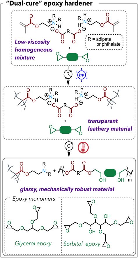 Solventless Rapid Polymerizable Liquid Resins From Solid Carboxylic