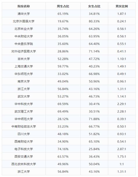 2020届毕业生男女比例如何？高校毕业生就业质量报告告诉你