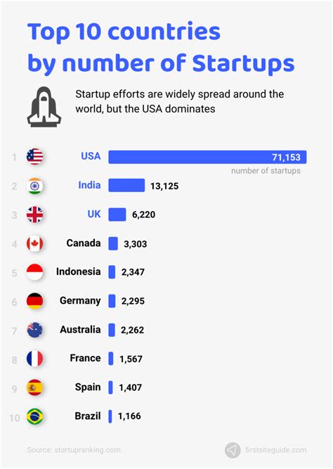 Startup Statistics 2023 35 Important Facts And Trends