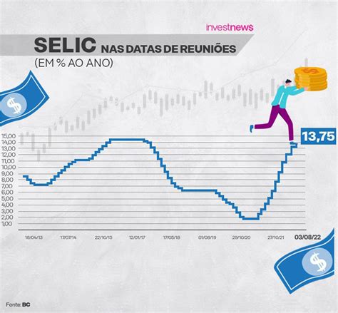 Alta Da Selic Onde Investir Taxa Em 13 75 Segundo Especialistas