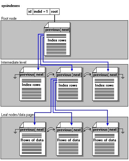 Clustered Indexes Sql Server Architecture Documentation