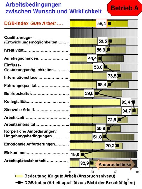 PPT Der DGB Index Gute Arbeit Ziele Und Umsetzungsperspektiven Eine