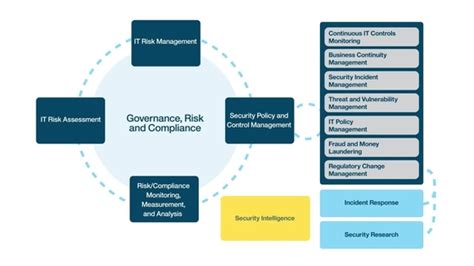 Why You Need An Automated Approach To It Grc Management Ibm Mediacenter