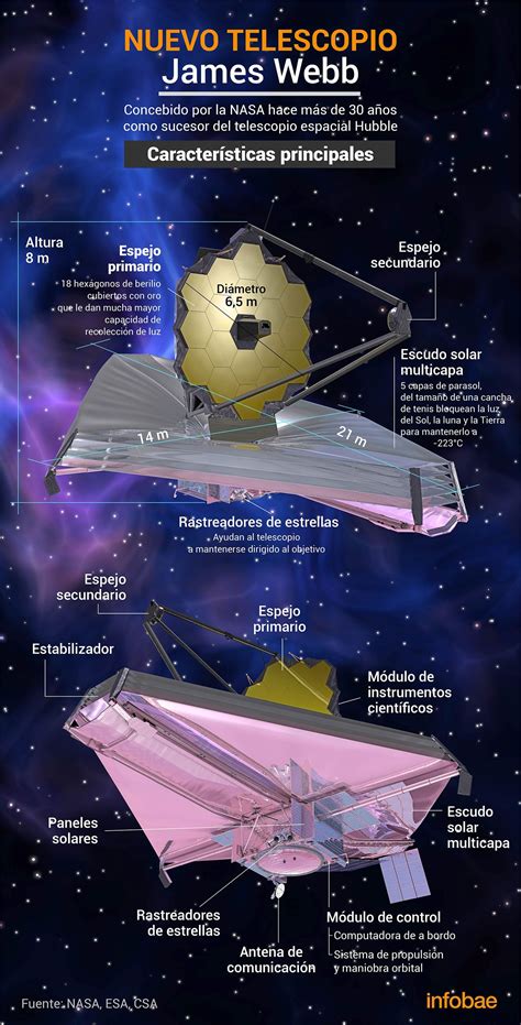 Cómo funciona y qué observará el poderoso telescopio espacial James