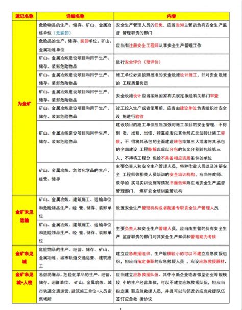 注安法规对比时间总结！21页的内容了解清楚，拿捏法规易混点 哔哩哔哩