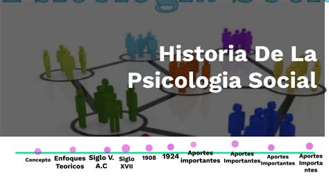 Historia De La Psicologia Social By Viviana Leon On Prezi