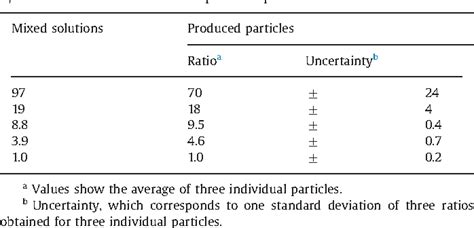 Direct Isotope Ratio Analysis Of Individual Uranium Plutonium Mixed