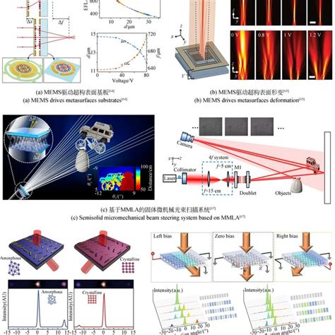 Metasurfaces Based On Mems Integrationphase Change Materials Or Liquid